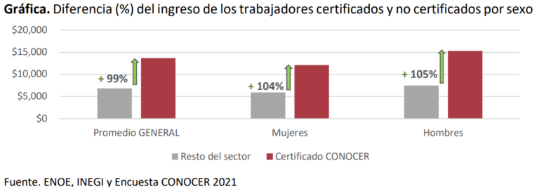 ¿Vale la pena certificarse? Descubre cómo una certificación puede duplicar tu ingreso y mejorar tus condiciones laborales